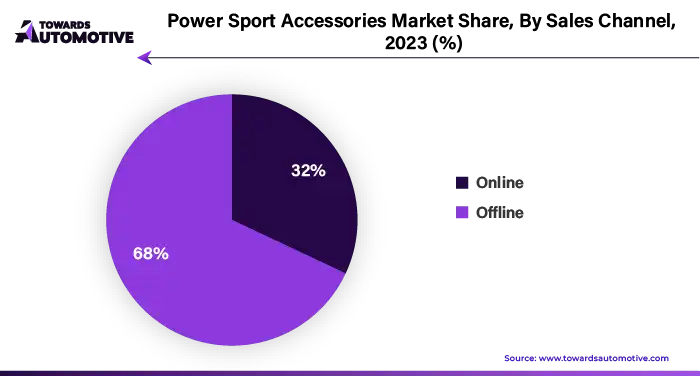 Power Sport Accessories Market Share, By Sales Channel, 2023 (%)