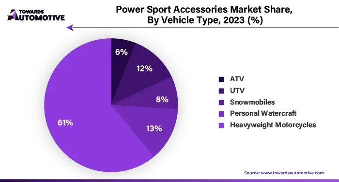 Power Sport Accessories Market Share, By Vehicle Type, 2023 (%)