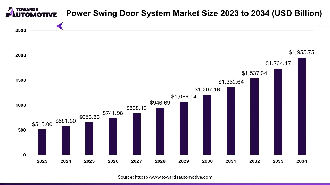 Power Swing Door System Market Size 2023 - 2034