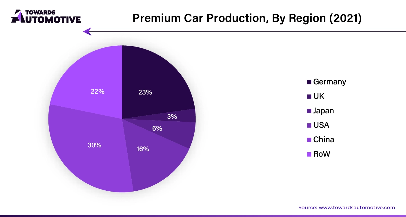 Premium Car Production, By Region (2021)