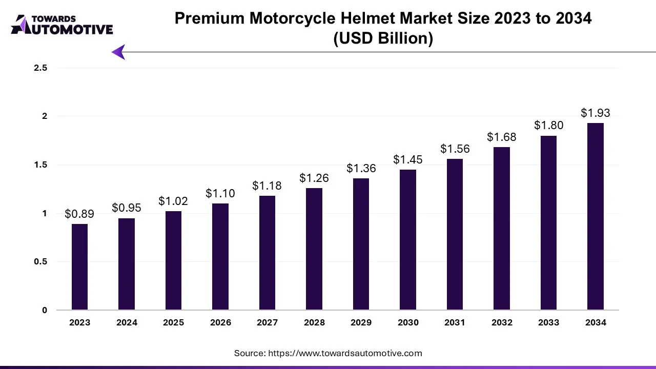 Premium Motorcycle Helmet Market Size 2023 - 2034