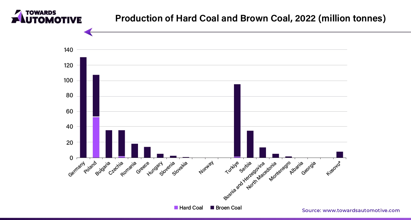 Production of Hard Coal and Brown Coal, 2022 (Million Tonnes)