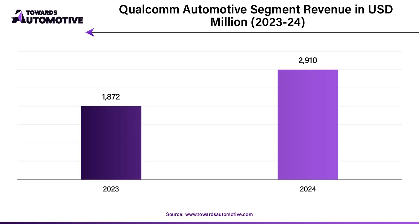 Qualcomm Automotive Segment Revenue in USD Million (2023-24)