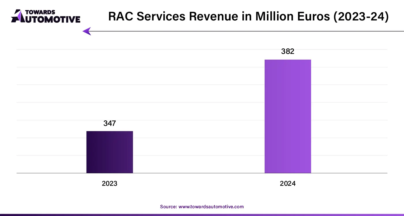 RAC Services Revenue in Million Euros (2023-24)