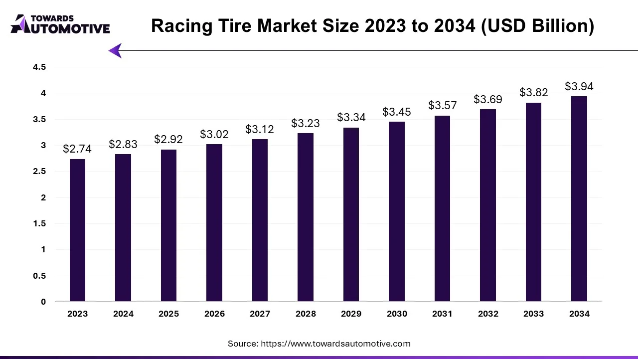 Racing Tire Market Size 2023 - 2034