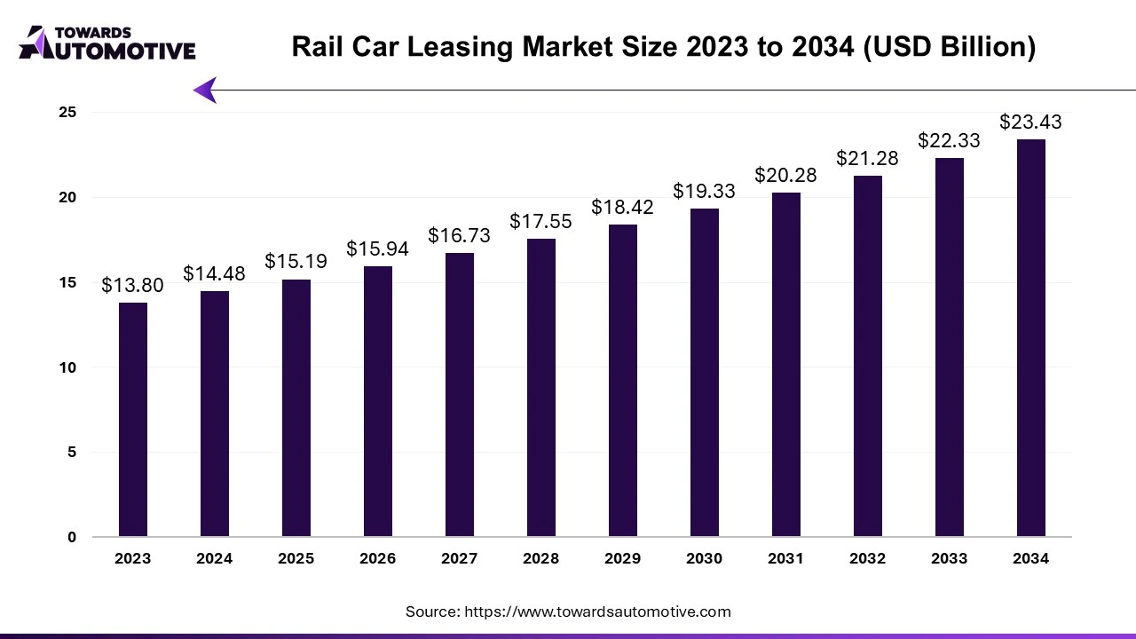 Rail Car Leasing Market Size 2023 - 2034