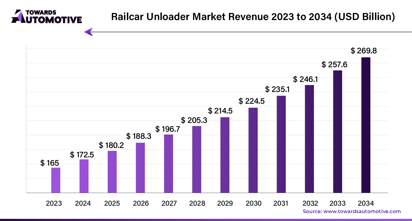 Railcar Unloader Market Revenue 2023 - 2034