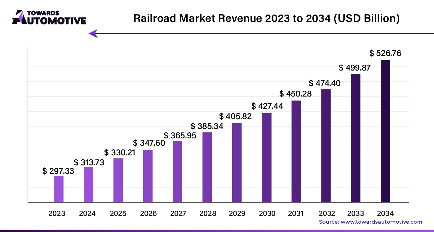 Railroad Market Revenue 2023 - 2034