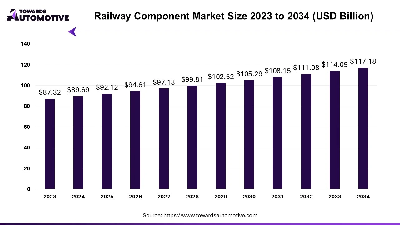 Railway Component Market Size 2023 - 2034