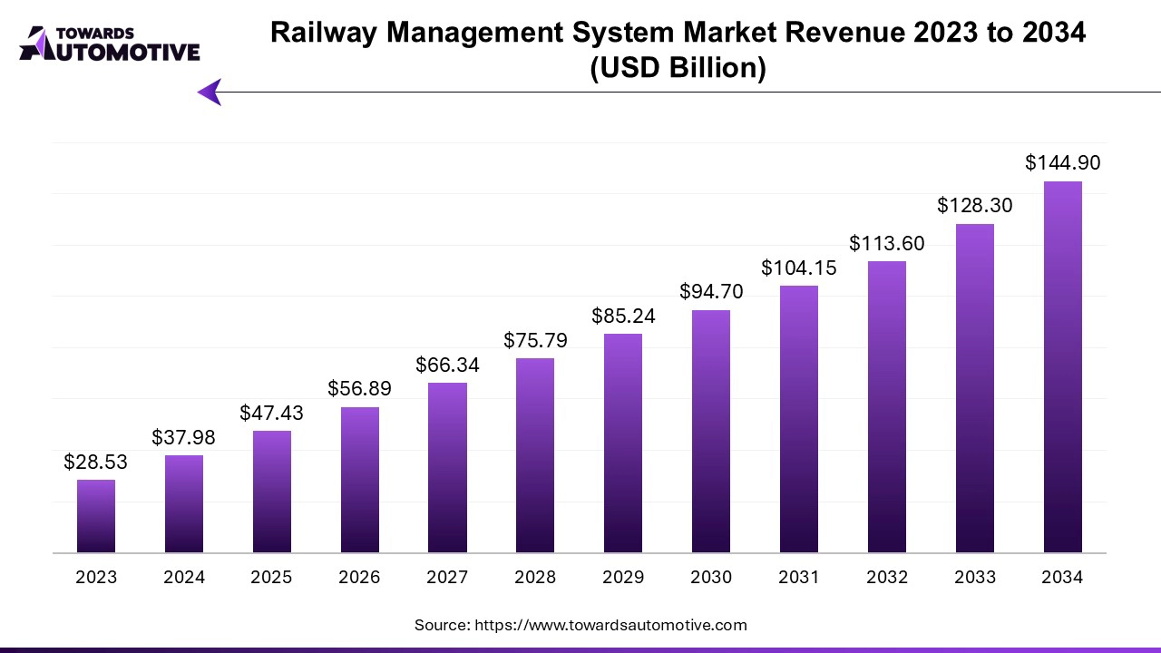 Railway Management System Market Revenue 2023 to 2034