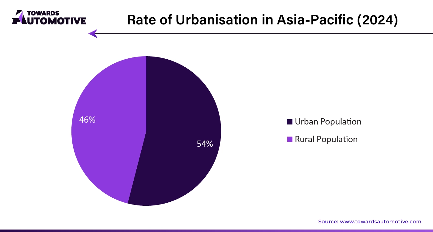 Rate of Urbanisation in Asia-Pacific (2024)