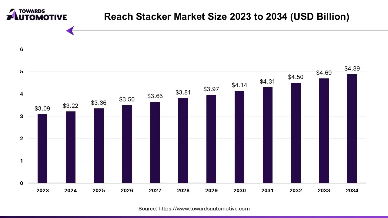 Reach Stacker Market Size 2023 to 2034 Reach Stacker Market Size 2023 to 2034