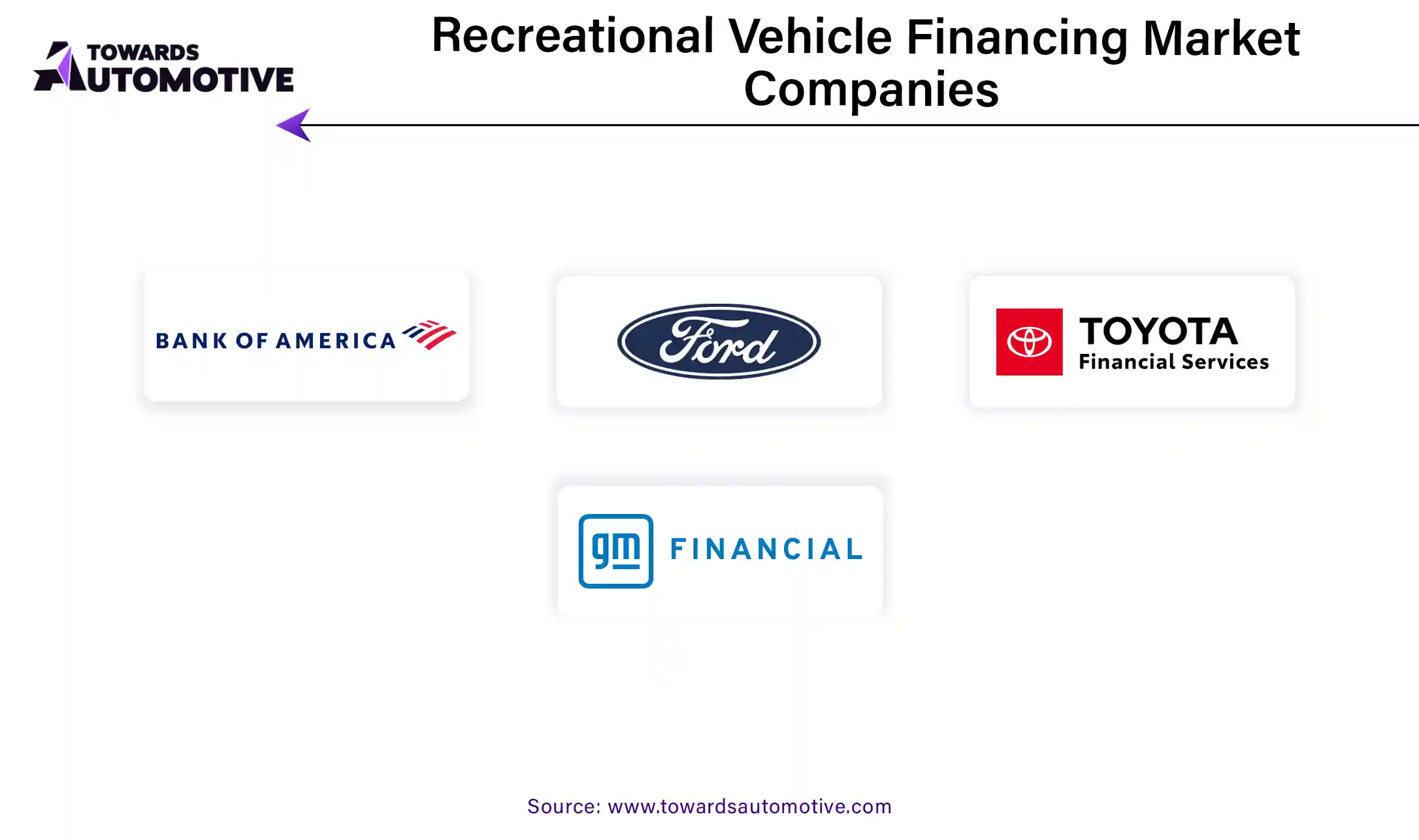 Recreational Vehicle Financing Market Companies