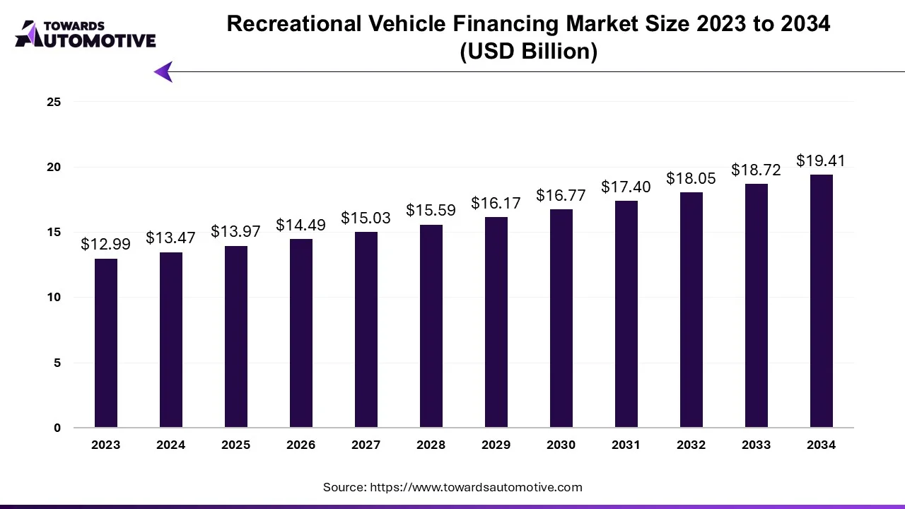 Recreational Vehicle Financing Market Size 2023 - 2034