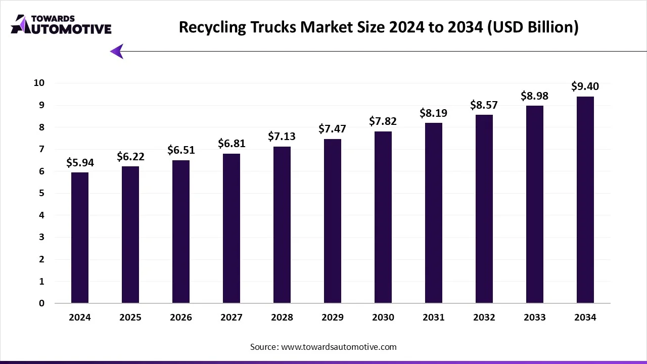Recycling Trucks Market Size 2024 - 2034 Recycling Trucks Market Size 2024 - 2034