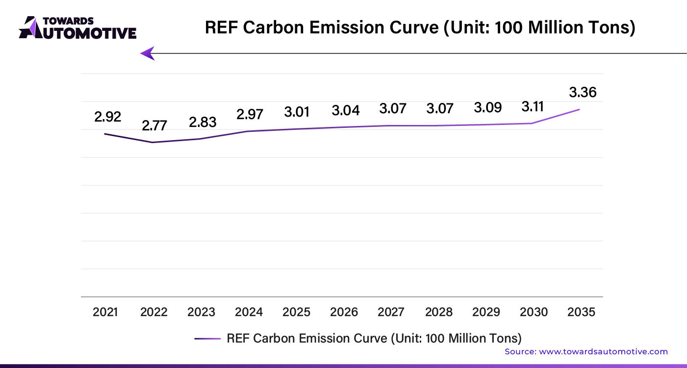 REF Carbon Emission Curve (Unit: 100 Million Tons)