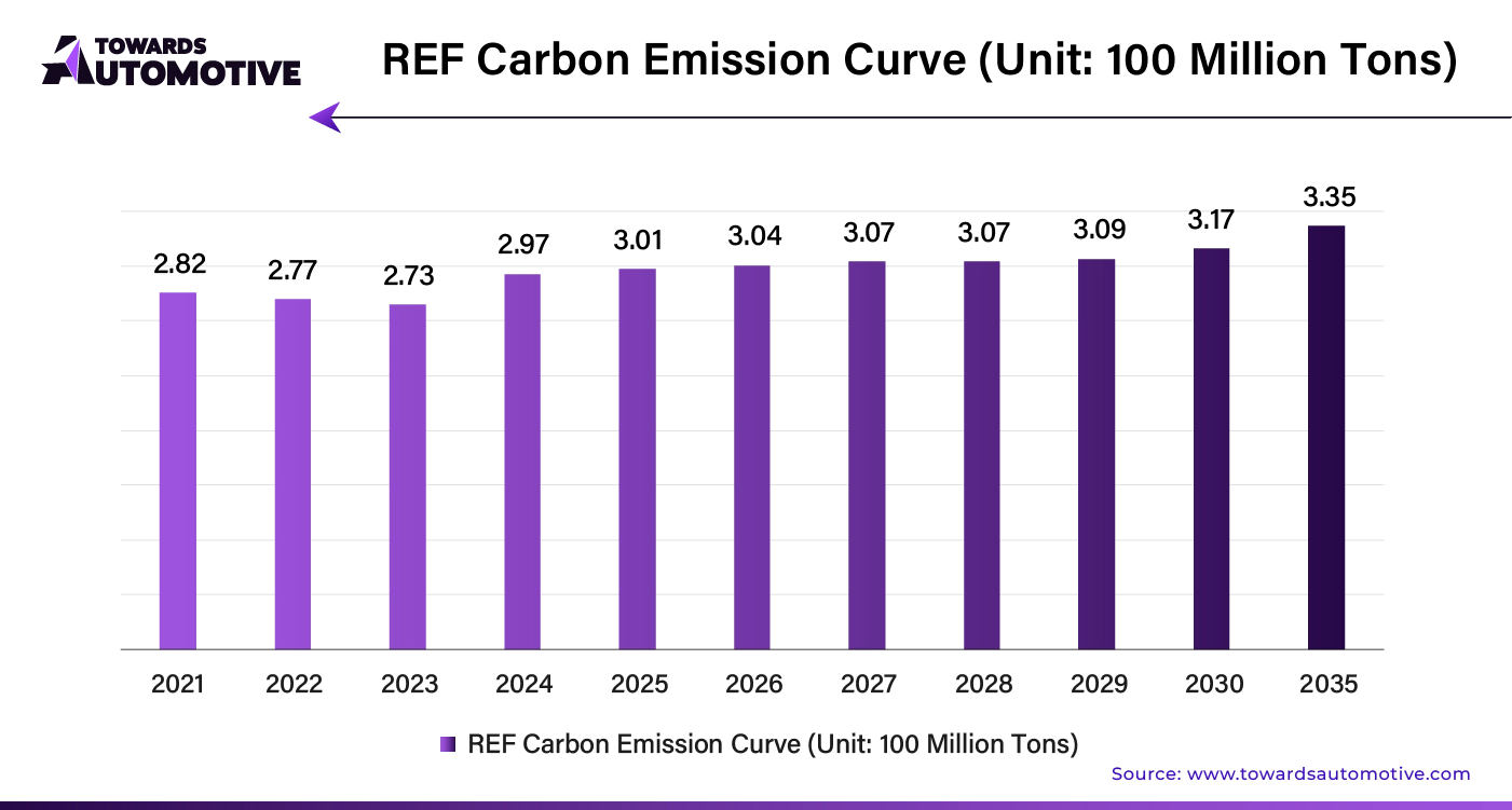 REF Carbon Emission Curve (Unit: 100 Million Tons)