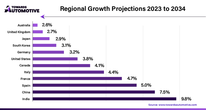 Regional Growth Projections 2023 to 2034