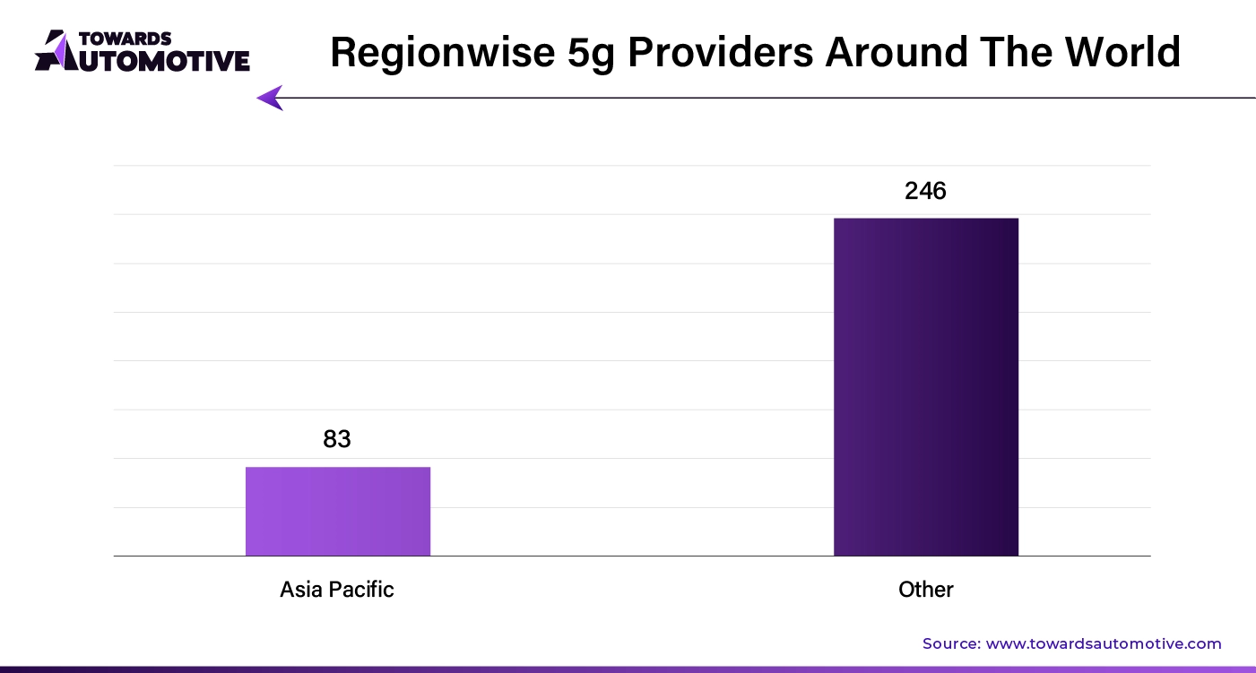 Regionwise 5g Providers Around the World