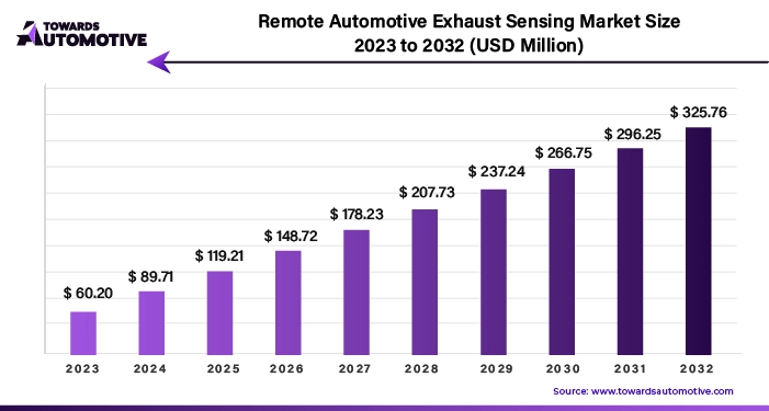 Remote Automotive Exhaust Sensing Market Size 2023 - 2032