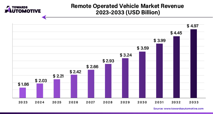 Remote Operated Vehicle Market Revenue 2023 - 2033