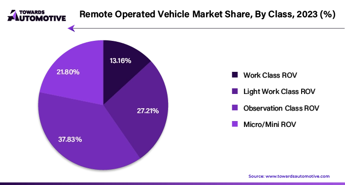 Remote Operated Vehicle Market Share, By Class, 2023 (%)