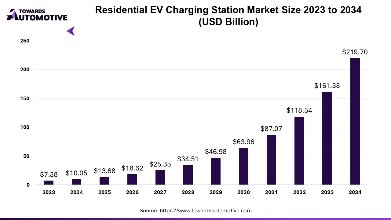 Residential EV Charging Station Market Size 2023 - 2034