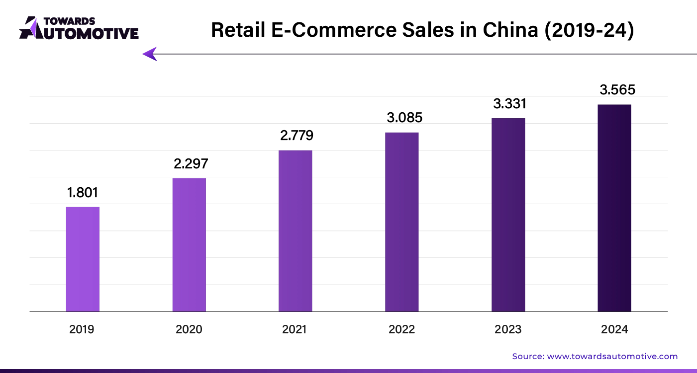 Retail E-Commerce Sales in China (2019 - 24)