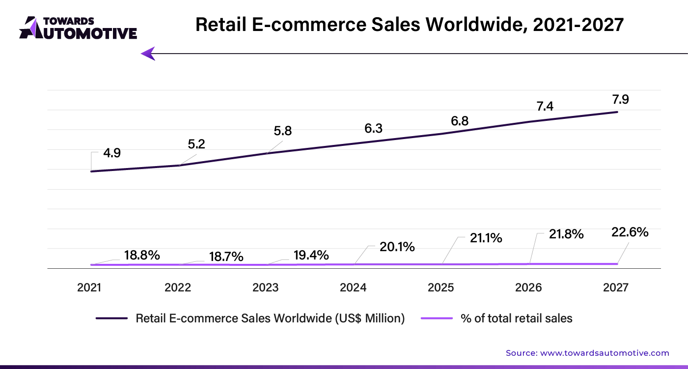 Retail E-Commerce Sales Worldwide, 2021 - 2027