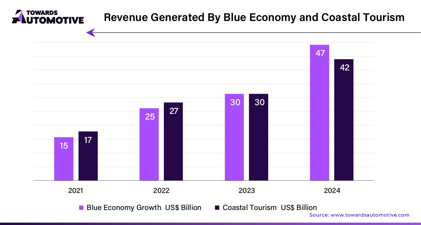 Revenue Generated by Blue Economy and Coastal Tourism