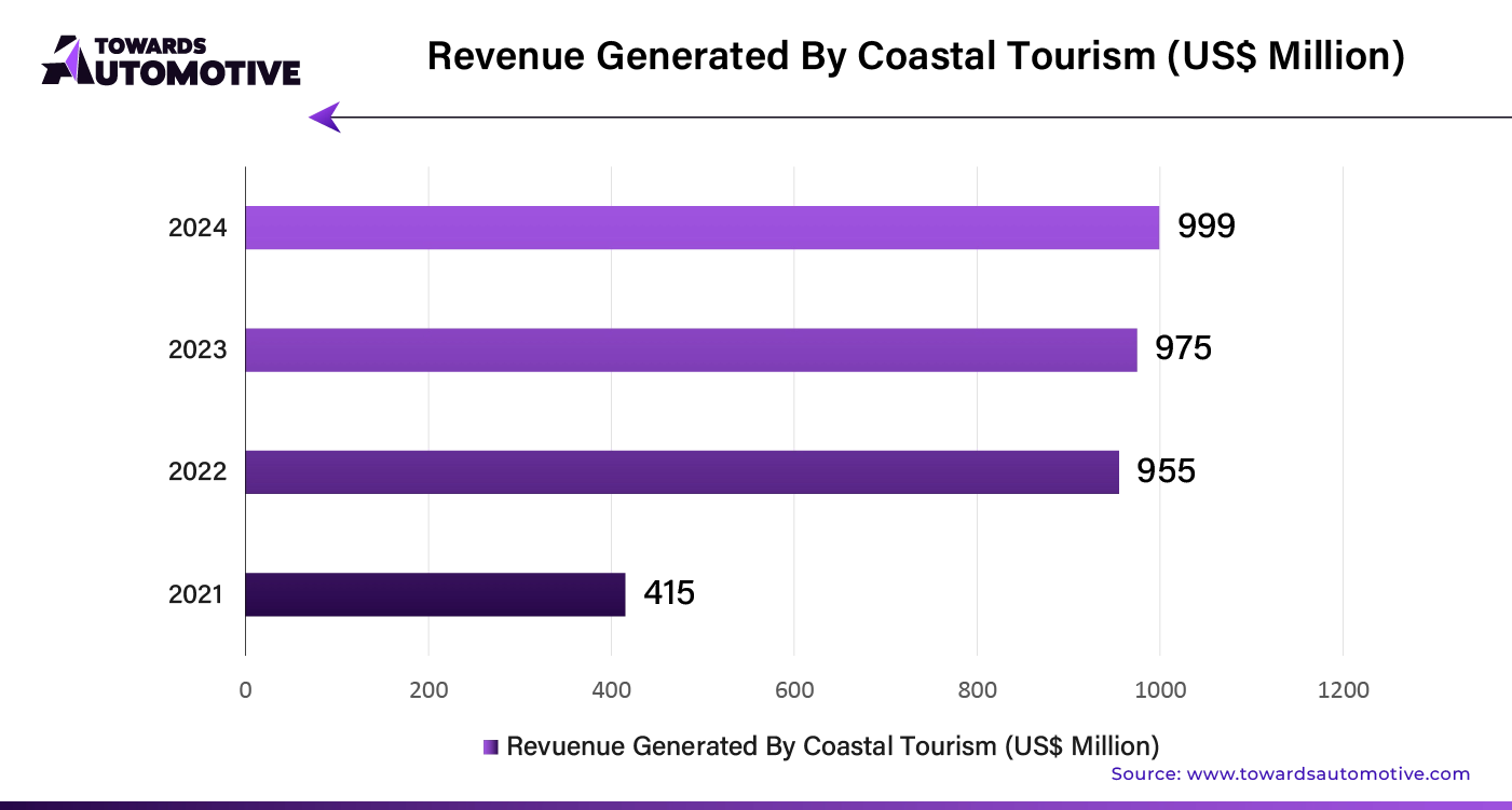 Revenue Generated by Coastal Tourism (USD Million)