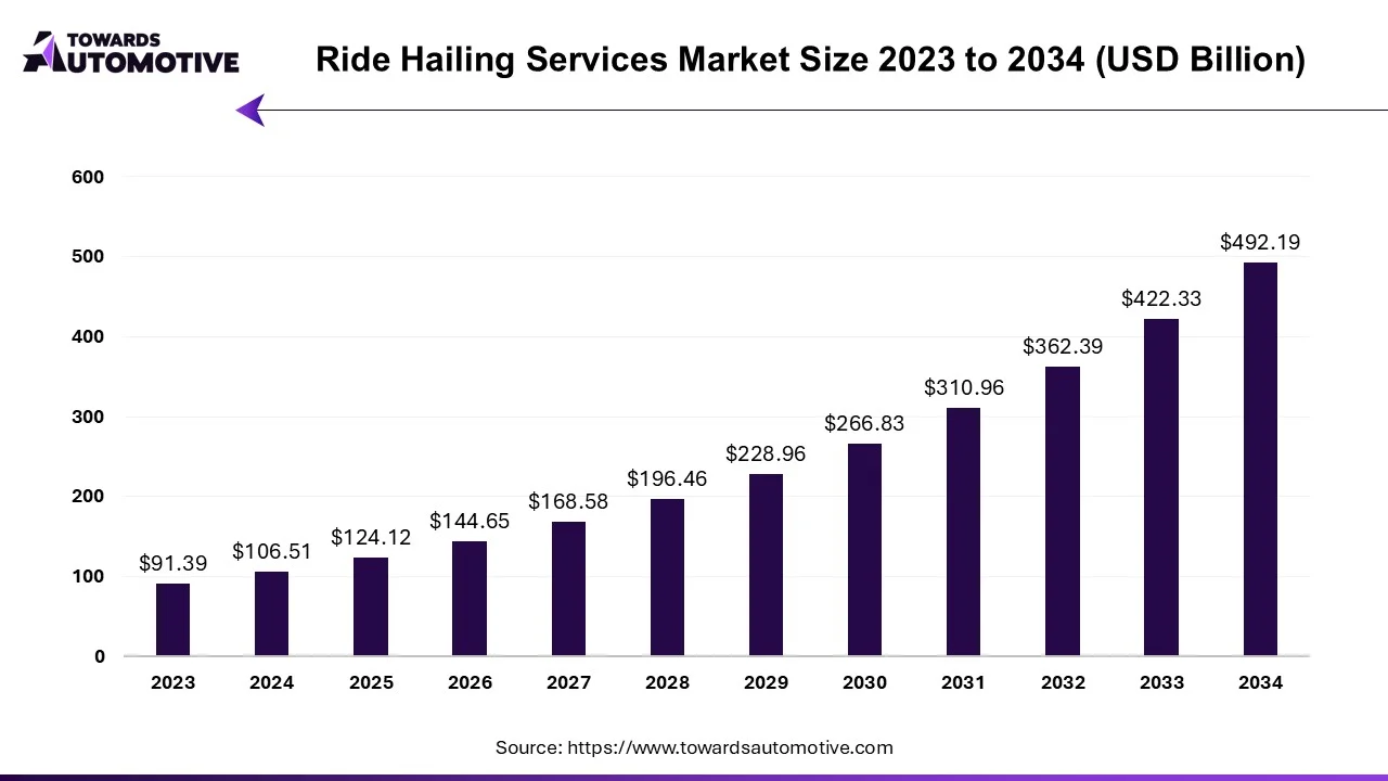 Ride Hailing Services Market Size 2023 - 2034