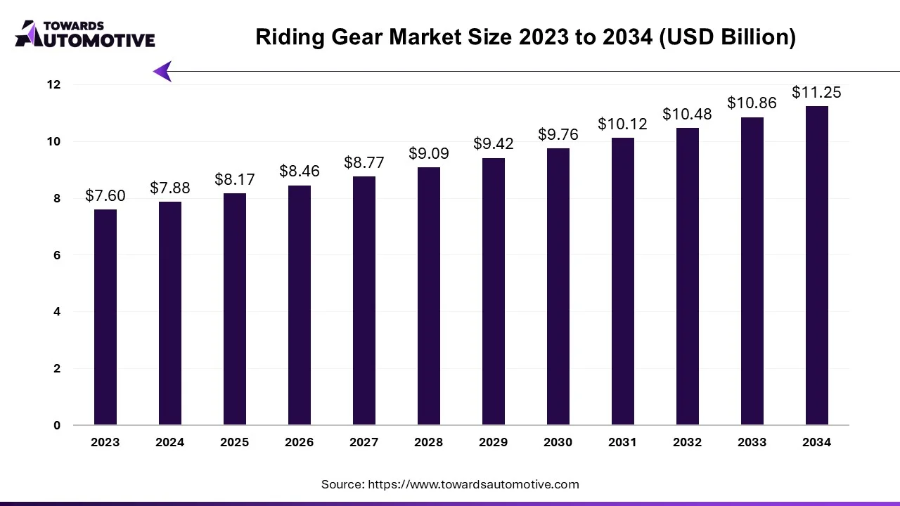 Riding Gear Market Size 2023 - 2034