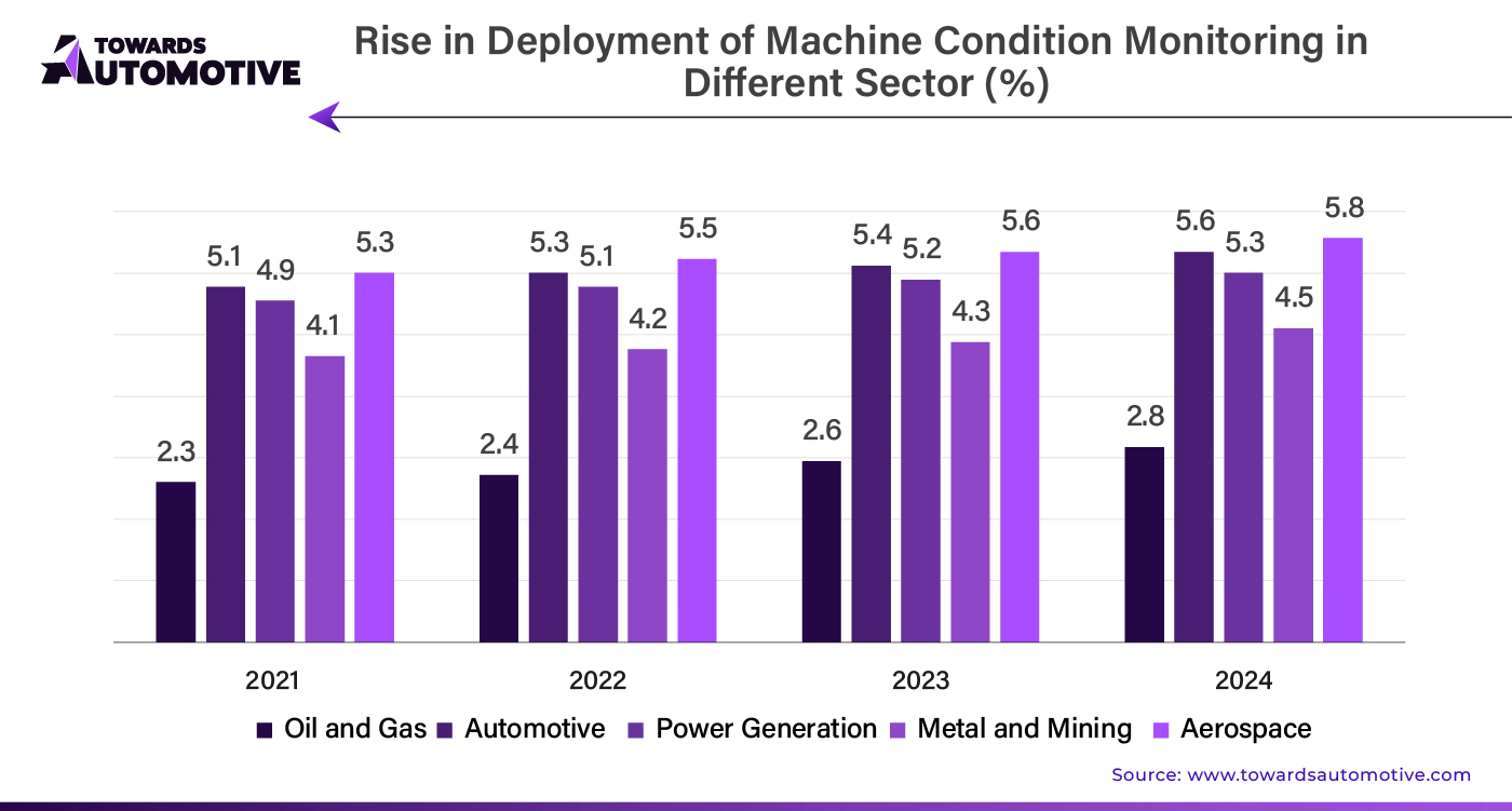 Rise in Deployment of Machine Condition Monitoring in Different Sector (%)