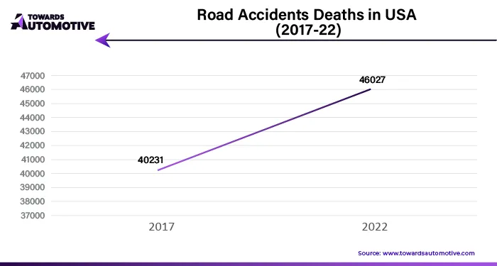 Road Accidents Deaths in USA (2017-22)