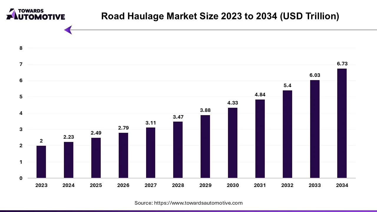 Road Haulage Market Size 2023 - 2034