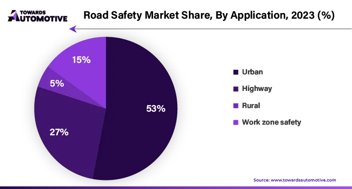 Road Safety Market Share, By Application 2023 (%)