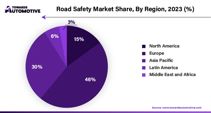 Road Safety Market NA, EU, APAC, LA, MEA Share, 2023