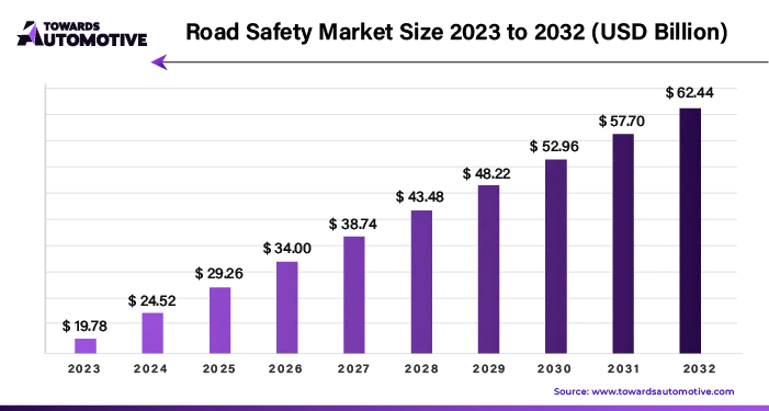 Road Safety Market Size 2023 - 2032