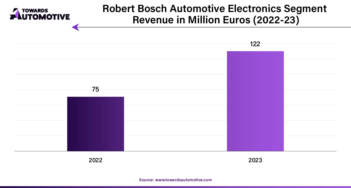 Robert Bosch Automotive Electronics Segment Revenue in Million Euros (2022-23)