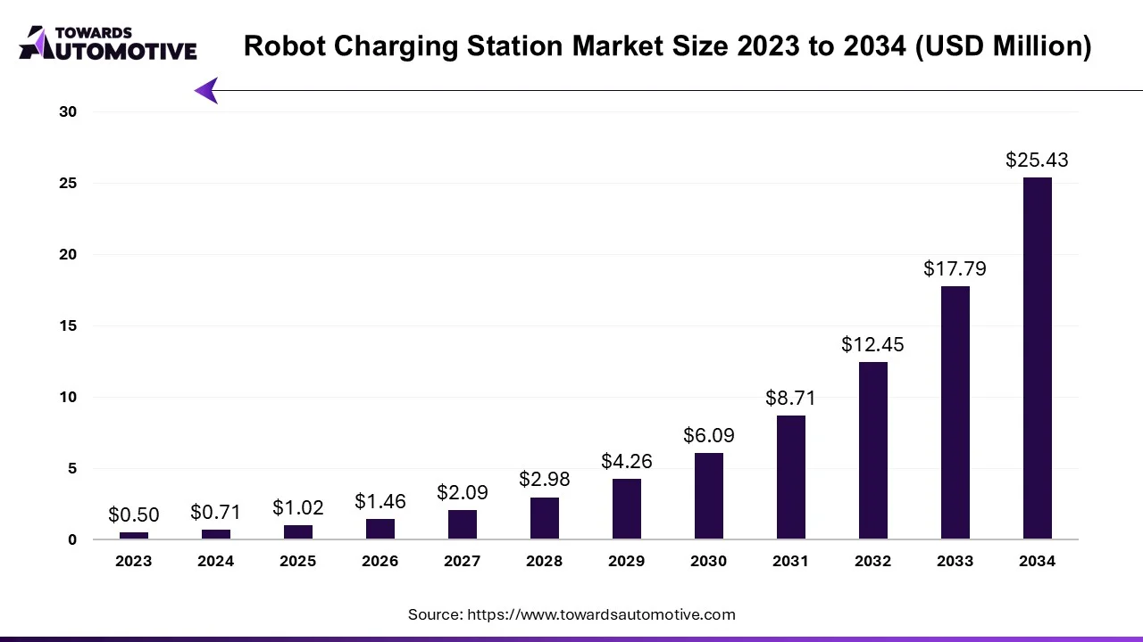 Robot Charging Station Market Size 2023 - 2034