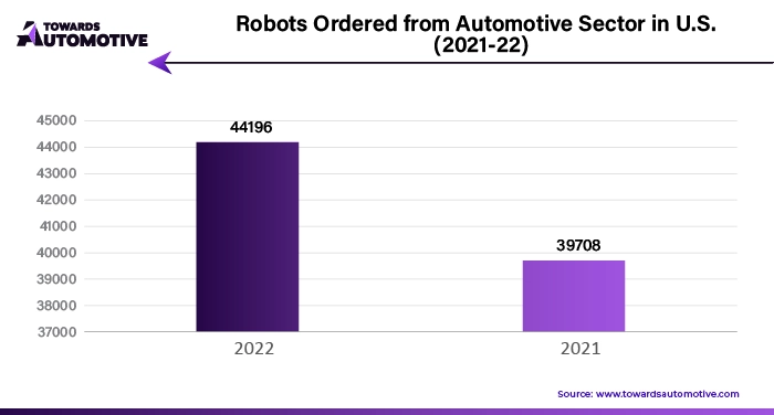 Robots Ordered from Automotive Sector in U.S. (2021-22)