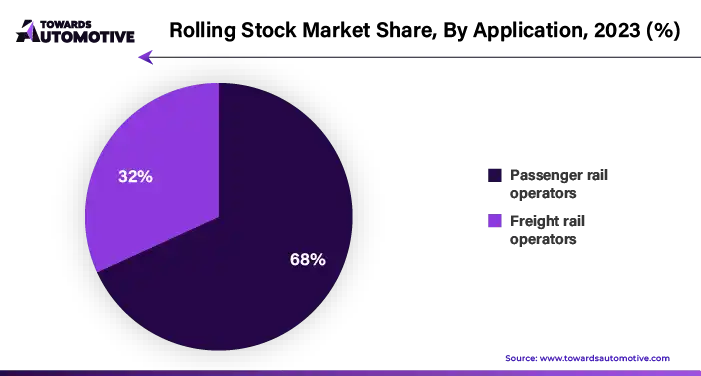 Rolling Stock Market Share, By Application, 2023 (%)