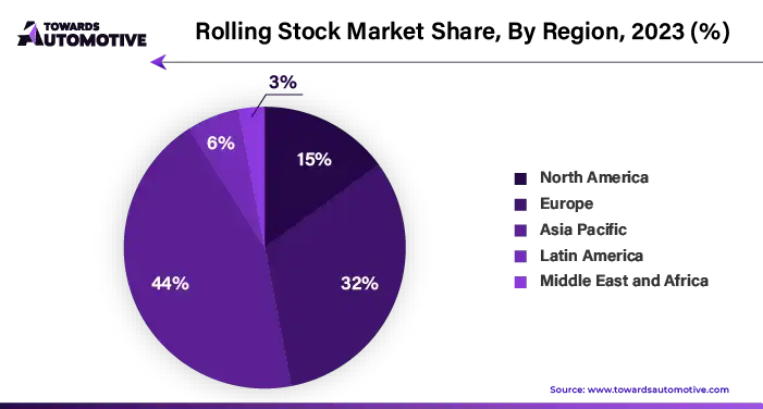 Rolling Stock Market NA, EU, APAC, LA, MEA Share, 2023