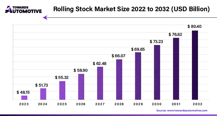 Rolling Stock Market Size 2023 - 2032