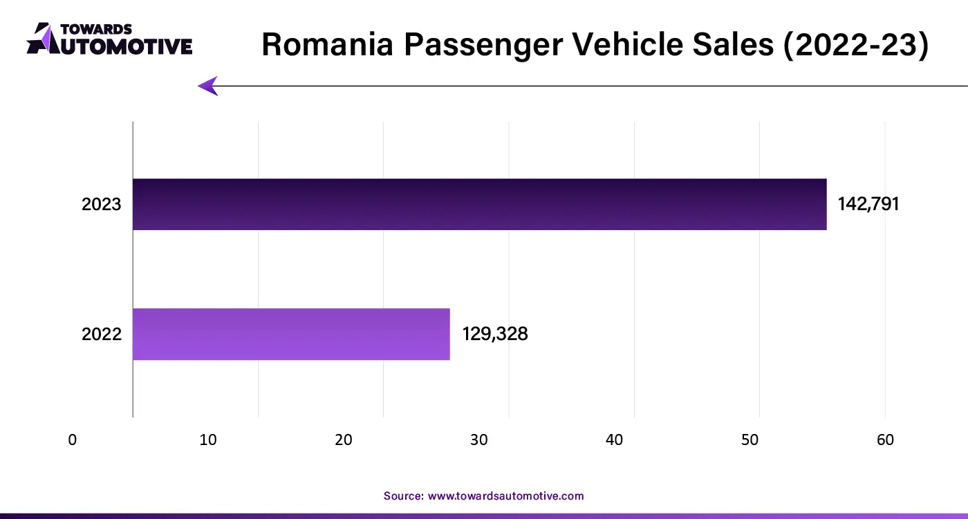 Romania Passenger Vehicle Sales (2022-23)