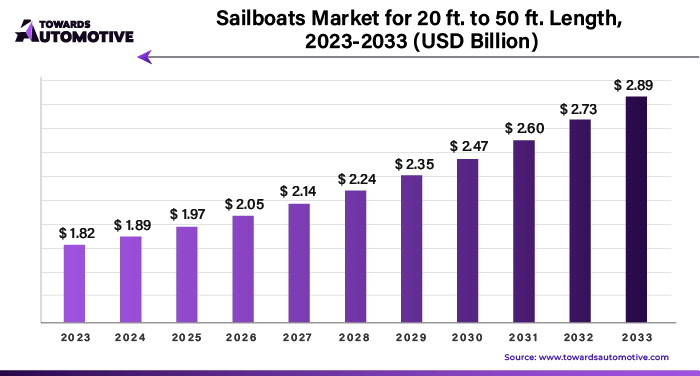 Sailboats Market for 20 ft. to 50 ft. Length 2023 - 2033