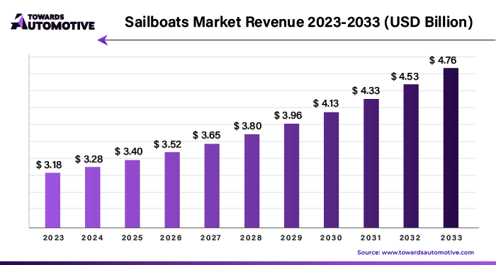 Sailboats Market Revenue 2023 - 2033