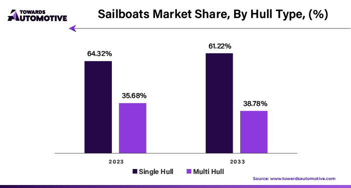 Sailboats Market Share, By Hull Type (%)