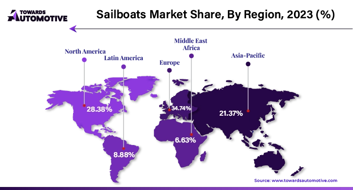 Sailboats Market NA, EU, APAC, LA, MEA Share